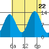 Ward Cove tide chart for Tuesday, August 22, 2023