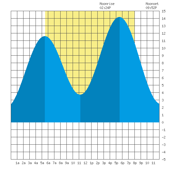 Ward Cove tide chart for Wednesday, August 23, 2023