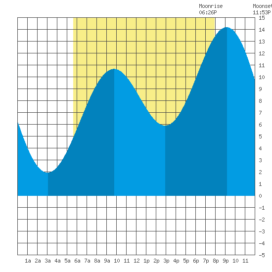 Ward Cove tide chart for Saturday, August 26, 2023