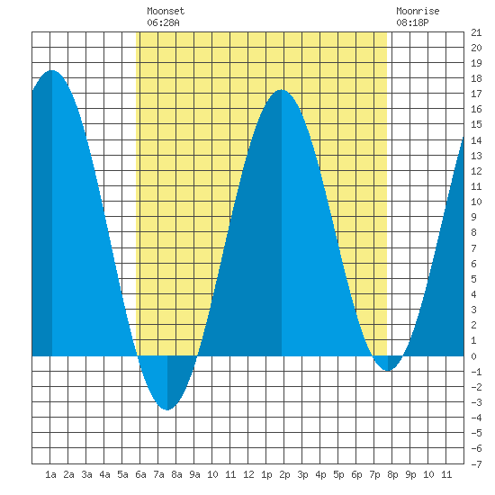 Ward Cove tide chart for Thursday, August 31, 2023