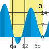 Ward Cove tide chart for Thursday, August 3, 2023