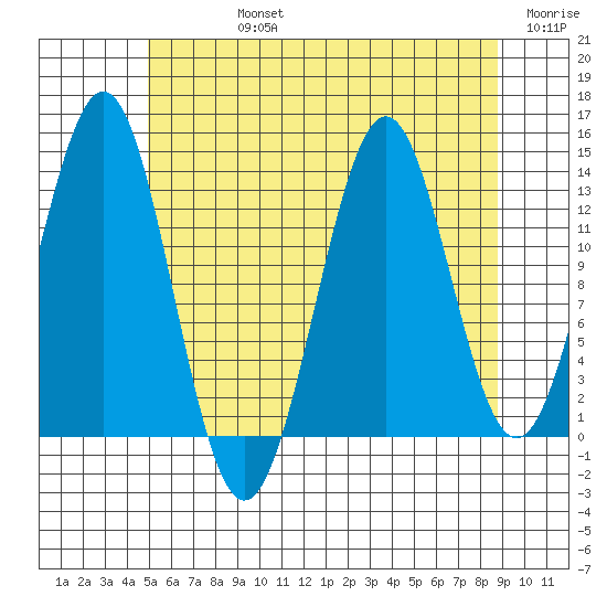 Ward Cove tide chart for Friday, August 4, 2023