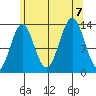 Ward Cove tide chart for Monday, August 7, 2023