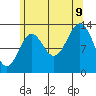 Ward Cove tide chart for Wednesday, August 9, 2023