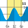 Ward Cove tide chart for Monday, September 11, 2023