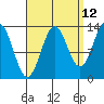 Ward Cove tide chart for Tuesday, September 12, 2023