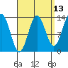 Ward Cove tide chart for Wednesday, September 13, 2023