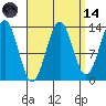 Ward Cove tide chart for Thursday, September 14, 2023