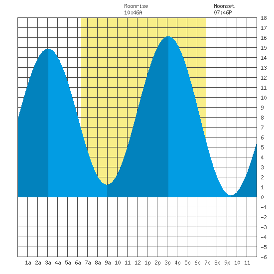 Ward Cove tide chart for Monday, September 18, 2023