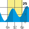 Ward Cove tide chart for Monday, September 25, 2023