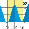 Ward Cove tide chart for Wednesday, September 27, 2023