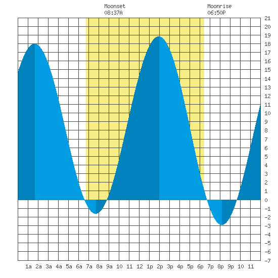 Ward Cove tide chart for Saturday, September 30, 2023