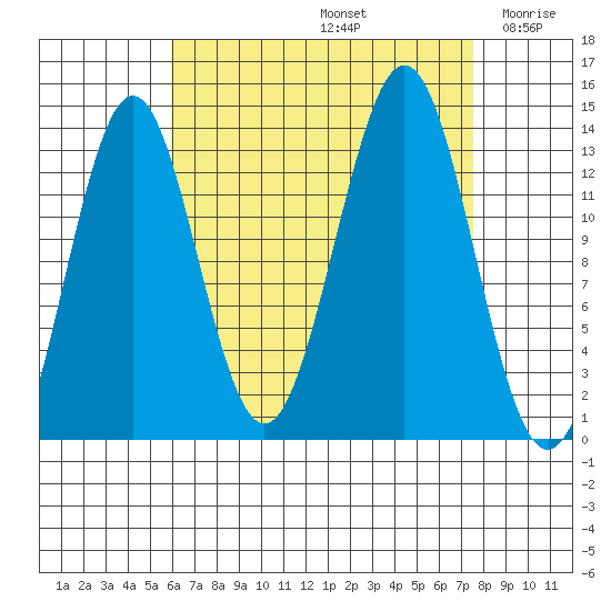 Ward Cove tide chart for Monday, September 4, 2023