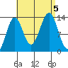 Ward Cove tide chart for Tuesday, September 5, 2023