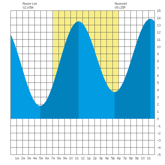 Ward Cove tide chart for Tuesday, October 10, 2023