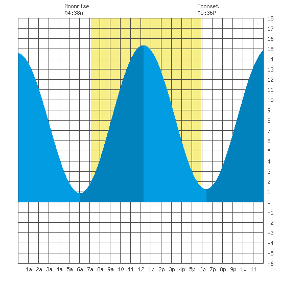 Ward Cove tide chart for Thursday, October 12, 2023