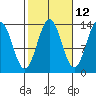 Ward Cove tide chart for Thursday, October 12, 2023