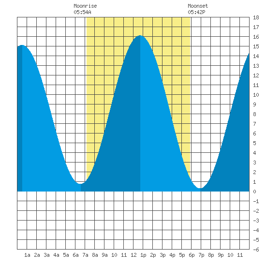 Ward Cove tide chart for Friday, October 13, 2023