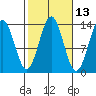 Ward Cove tide chart for Friday, October 13, 2023