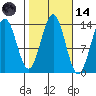 Ward Cove tide chart for Saturday, October 14, 2023