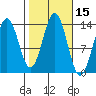Ward Cove tide chart for Sunday, October 15, 2023