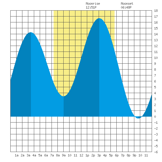 Ward Cove tide chart for Wednesday, October 18, 2023