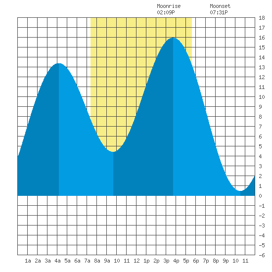 Ward Cove tide chart for Thursday, October 19, 2023