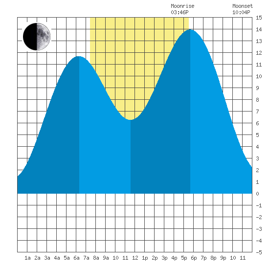 Ward Cove tide chart for Saturday, October 21, 2023
