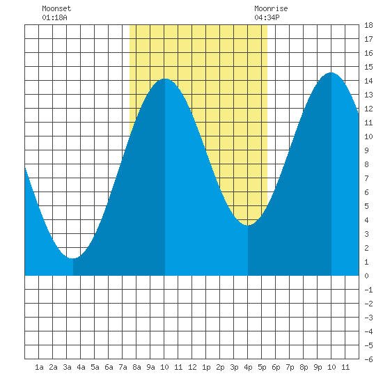 Ward Cove tide chart for Tuesday, October 24, 2023