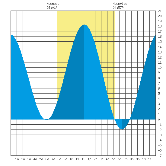 Ward Cove tide chart for Friday, October 27, 2023