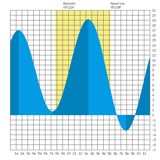 Ward Cove tide chart for Sunday, October 29, 2023