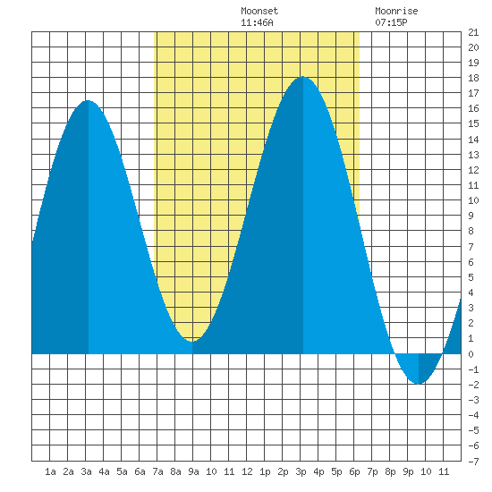 Ward Cove tide chart for Monday, October 2, 2023