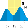 Ward Cove tide chart for Thursday, October 5, 2023