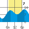 Ward Cove tide chart for Saturday, October 7, 2023