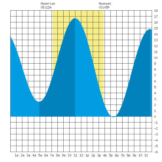 Ward Cove tide chart for Saturday, November 11, 2023