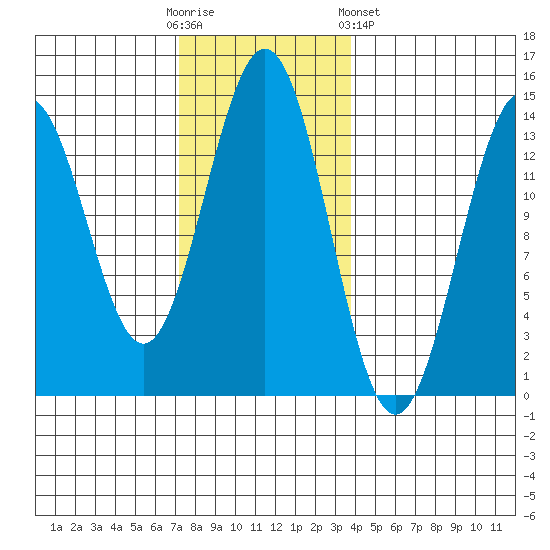 Ward Cove tide chart for Sunday, November 12, 2023