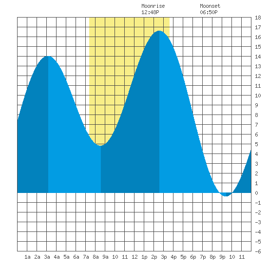 Ward Cove tide chart for Friday, November 17, 2023