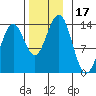 Ward Cove tide chart for Friday, November 17, 2023
