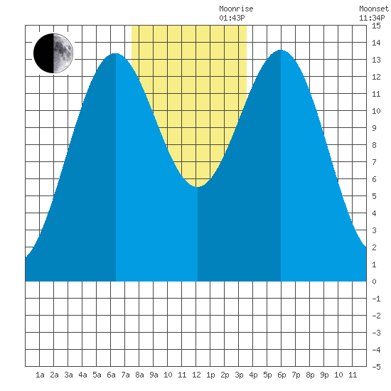 Ward Cove tide chart for Monday, November 20, 2023