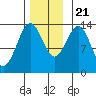 Ward Cove tide chart for Tuesday, November 21, 2023