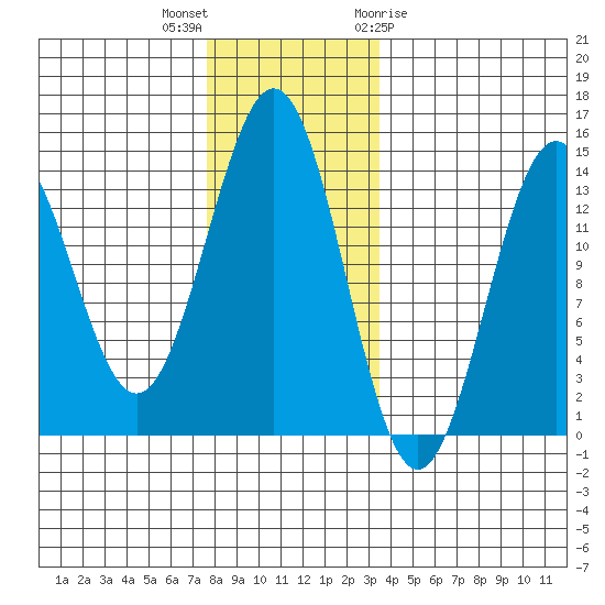 Ward Cove tide chart for Saturday, November 25, 2023