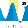 Ward Cove tide chart for Saturday, November 25, 2023