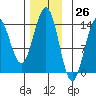 Ward Cove tide chart for Sunday, November 26, 2023