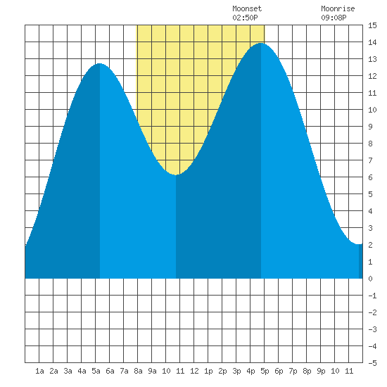 Ward Cove tide chart for Friday, November 3, 2023