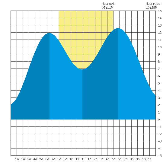 Ward Cove tide chart for Saturday, November 4, 2023