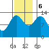 Ward Cove tide chart for Monday, November 6, 2023