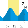 Ward Cove tide chart for Tuesday, November 7, 2023