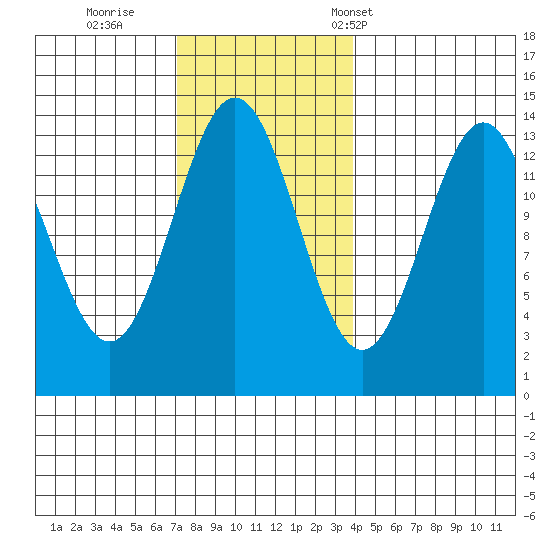 Ward Cove tide chart for Thursday, November 9, 2023