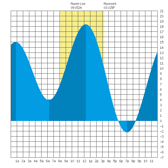 Ward Cove tide chart for Wednesday, December 13, 2023
