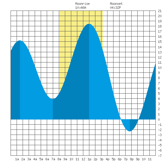 Ward Cove tide chart for Thursday, December 14, 2023